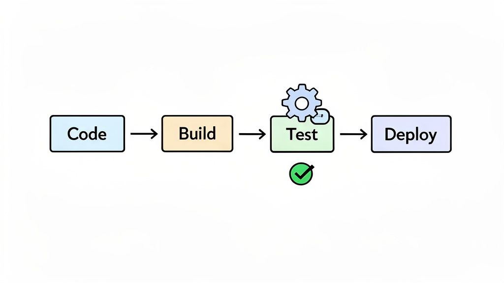 A diagram illustrating the software development lifecycle: Code, Build, Test with a gear and checkmark, and Deploy.