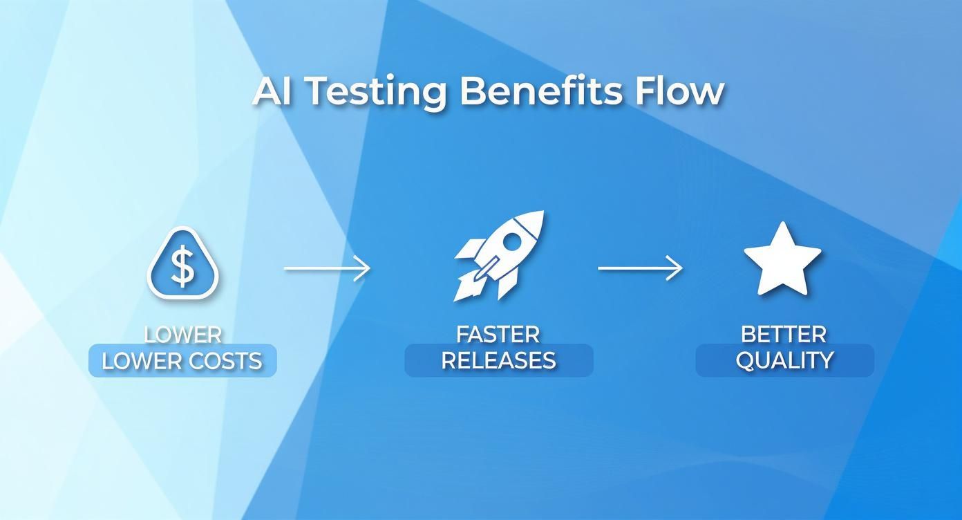 Flow diagram showing AI testing benefits: lower costs lead to faster releases and better quality.