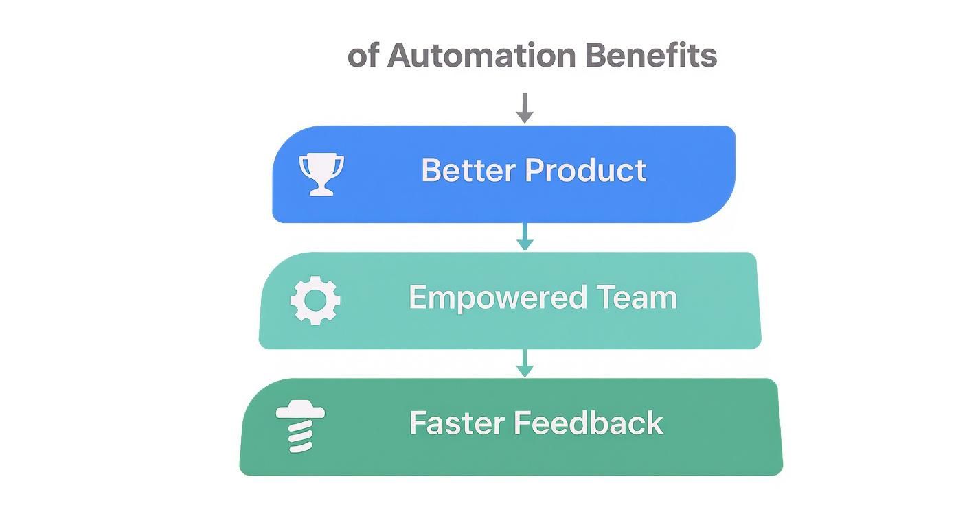 A diagram illustrates automation benefits: better product, empowered team, and faster feedback flow.