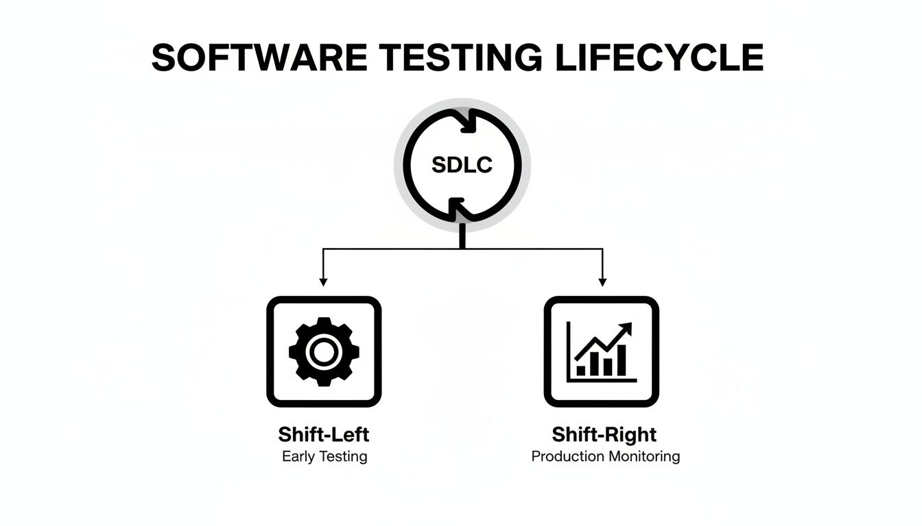 Software Testing Lifecycle diagram shows SDLC, Shift-Left (Early Testing), and Shift-Right (Production Monitoring).