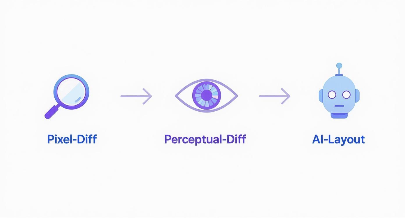 Visual regression testing workflow showing pixel-diff, perceptual-diff, and AI-layout analysis methods with icons