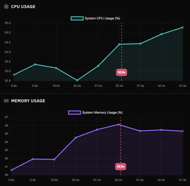 CPU and memory metrics
